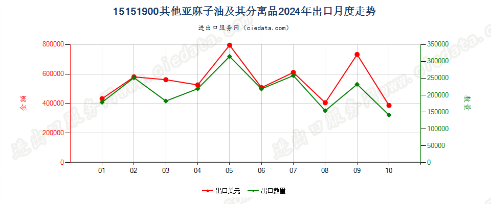 15151900其他亚麻子油及其分离品出口2024年月度走势图