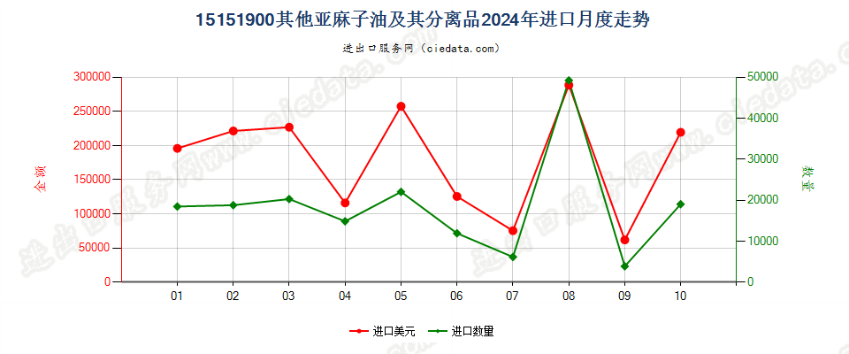 15151900其他亚麻子油及其分离品进口2024年月度走势图