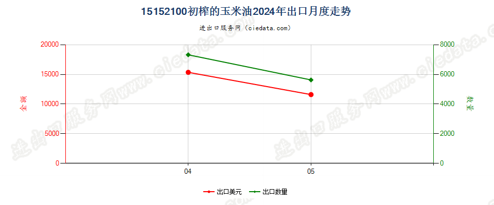 15152100初榨的玉米油出口2024年月度走势图