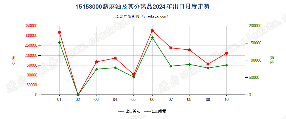 15153000蓖麻油及其分离品出口2024年月度走势图