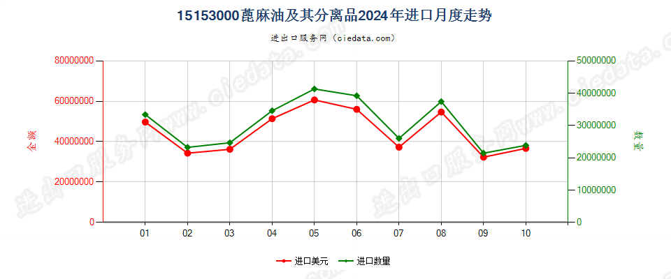 15153000蓖麻油及其分离品进口2024年月度走势图