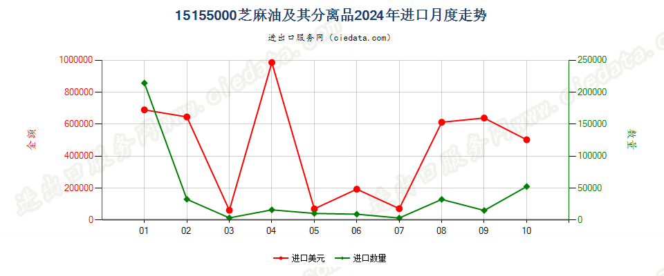 15155000芝麻油及其分离品进口2024年月度走势图