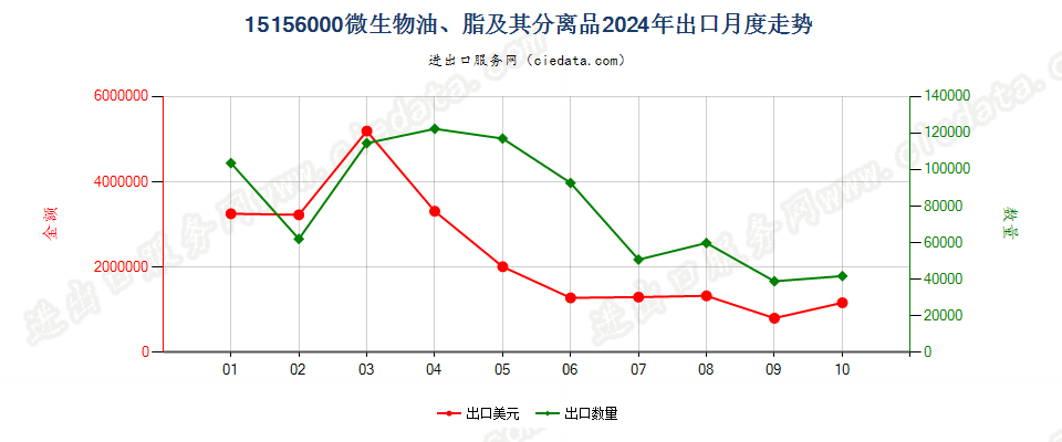 15156000微生物油、脂及其分离品出口2024年月度走势图