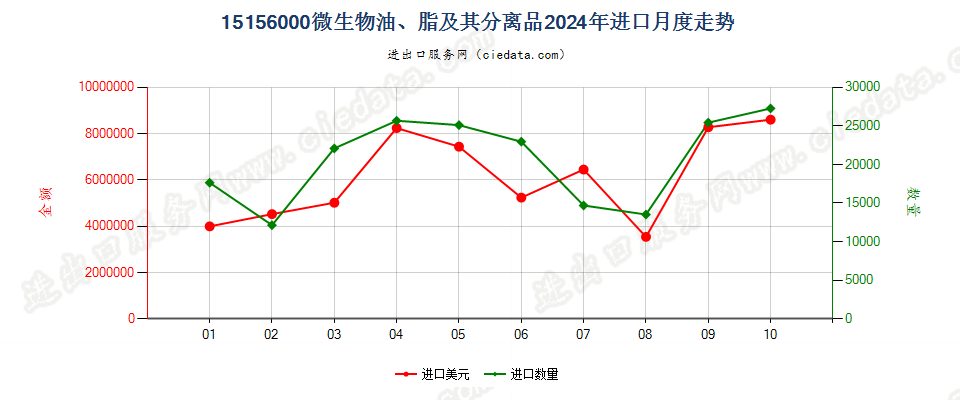 15156000微生物油、脂及其分离品进口2024年月度走势图