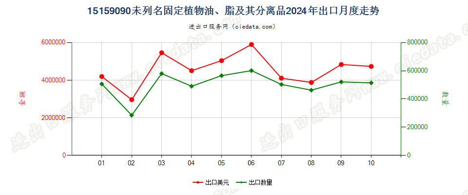 15159090未列名固定植物油、脂及其分离品出口2024年月度走势图