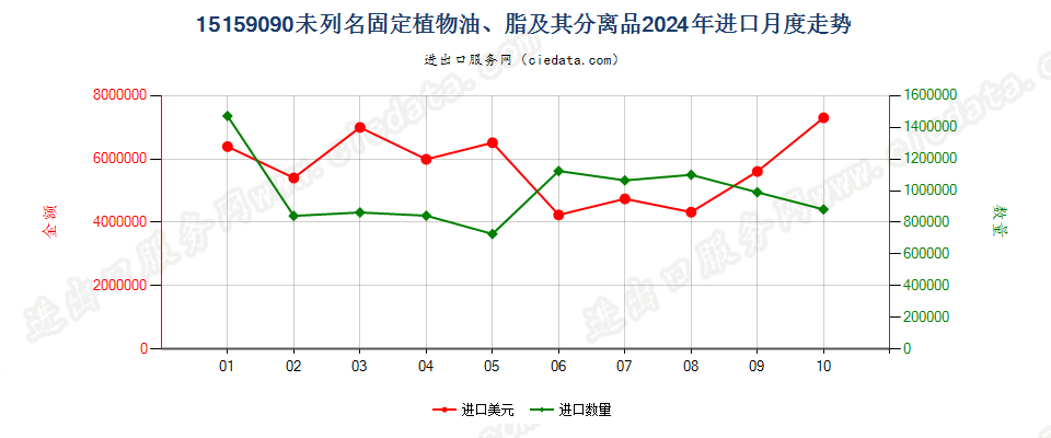 15159090未列名固定植物油、脂及其分离品进口2024年月度走势图