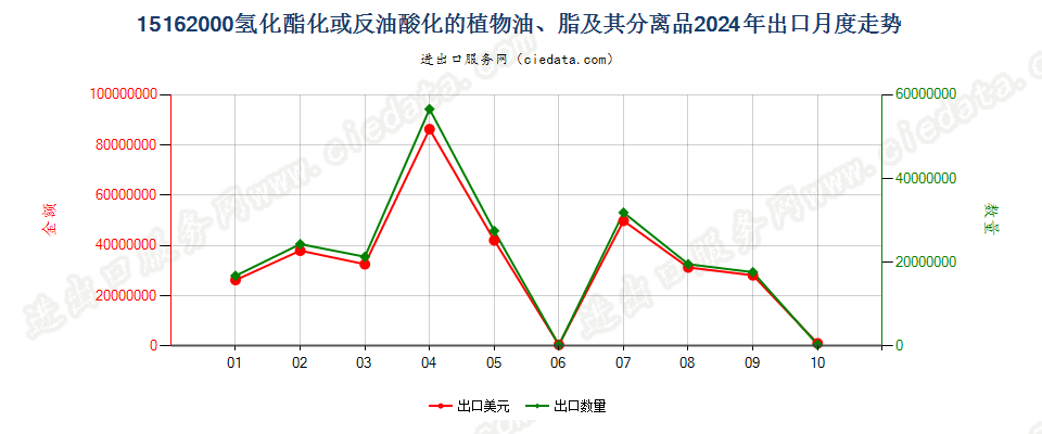 15162000氢化酯化或反油酸化的植物油、脂及其分离品出口2024年月度走势图