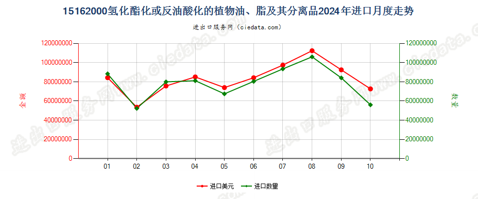 15162000氢化酯化或反油酸化的植物油、脂及其分离品进口2024年月度走势图