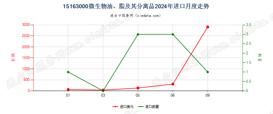 15163000微生物油、脂及其分离品进口2024年月度走势图