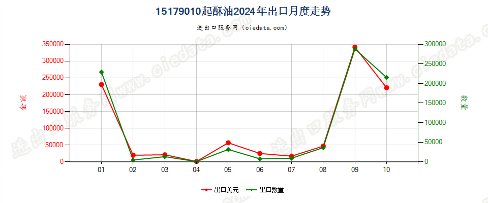 15179010起酥油出口2024年月度走势图