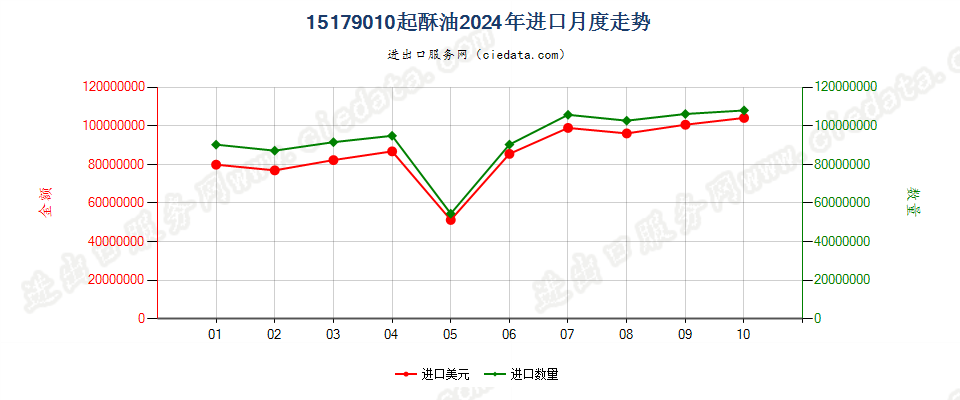 15179010起酥油进口2024年月度走势图