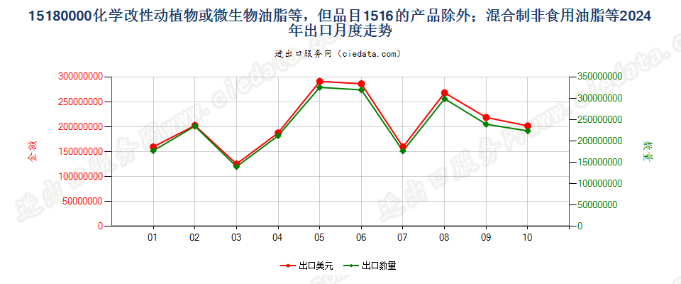 15180000化学改性动植物或微生物油脂等，但品目1516的产品除外；混合制非食用油脂等出口2024年月度走势图