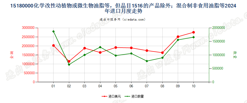 15180000化学改性动植物或微生物油脂等，但品目1516的产品除外；混合制非食用油脂等进口2024年月度走势图