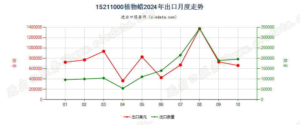 15211000植物蜡出口2024年月度走势图