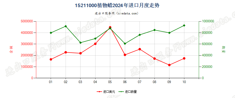 15211000植物蜡进口2024年月度走势图