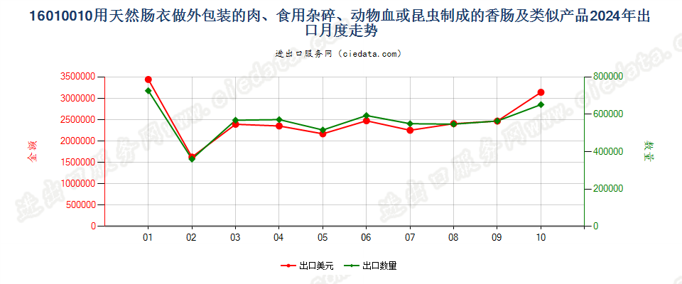 16010010用天然肠衣做外包装的肉、食用杂碎、动物血或昆虫制成的香肠及类似产品出口2024年月度走势图