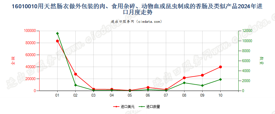 16010010用天然肠衣做外包装的肉、食用杂碎、动物血或昆虫制成的香肠及类似产品进口2024年月度走势图