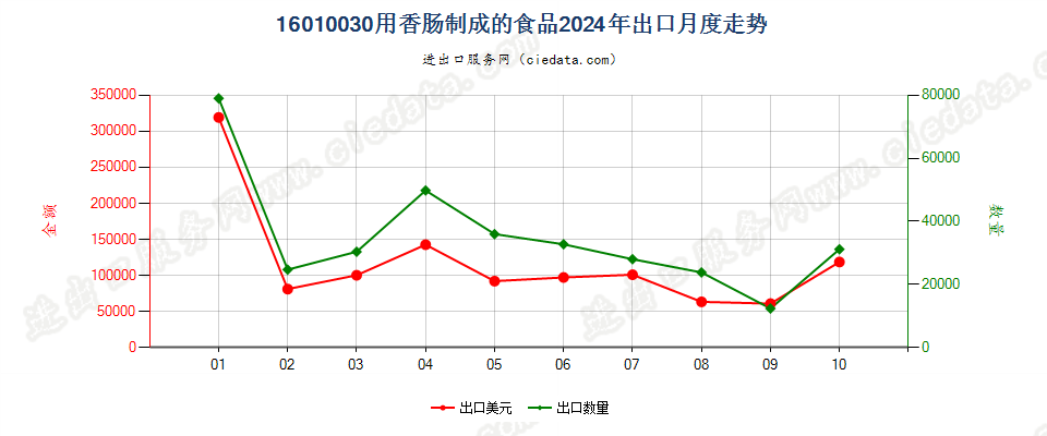 16010030用香肠制成的食品出口2024年月度走势图