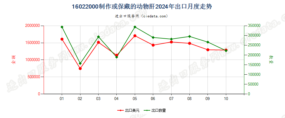 16022000制作或保藏的动物肝出口2024年月度走势图