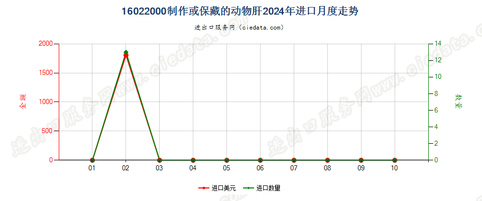 16022000制作或保藏的动物肝进口2024年月度走势图