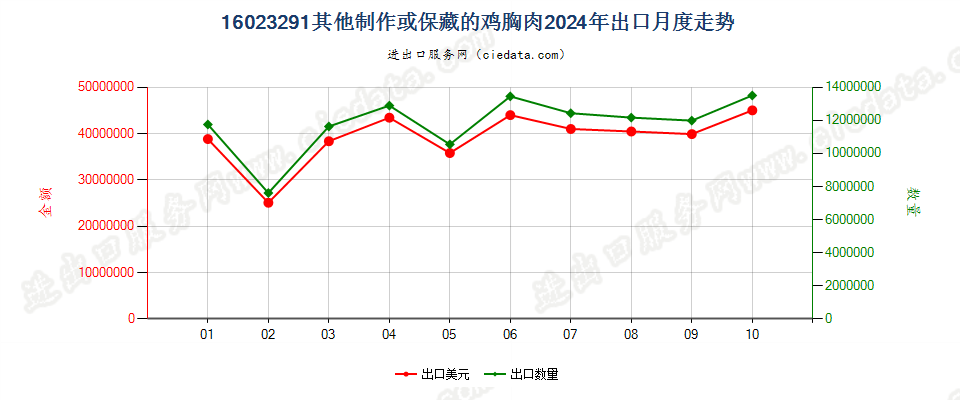 16023291其他制作或保藏的鸡胸肉出口2024年月度走势图