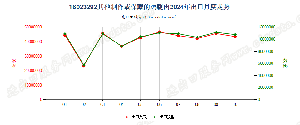 16023292其他制作或保藏的鸡腿肉出口2024年月度走势图