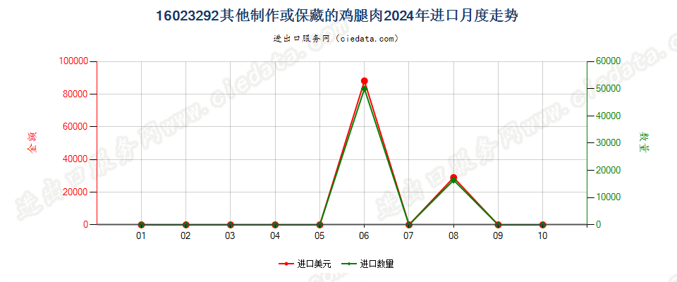 16023292其他制作或保藏的鸡腿肉进口2024年月度走势图