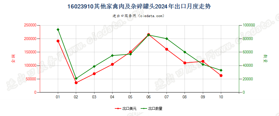 16023910其他家禽肉及杂碎罐头出口2024年月度走势图