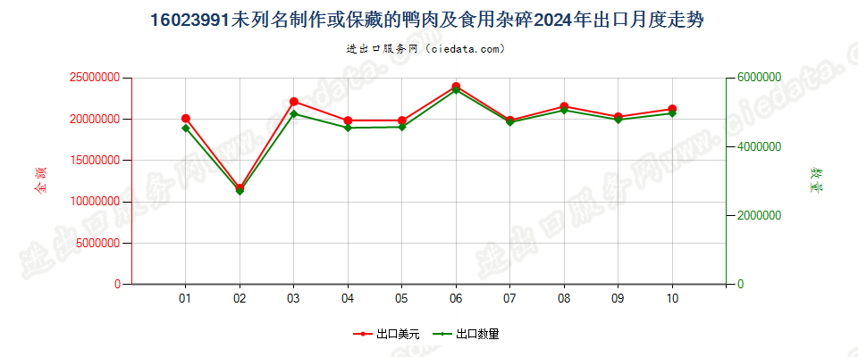 16023991未列名制作或保藏的鸭肉及食用杂碎出口2024年月度走势图