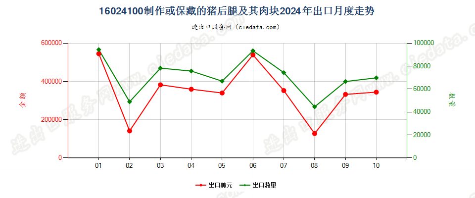 16024100制作或保藏的猪后腿及其肉块出口2024年月度走势图