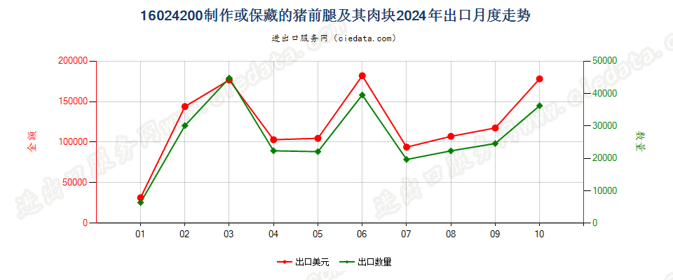 16024200制作或保藏的猪前腿及其肉块出口2024年月度走势图