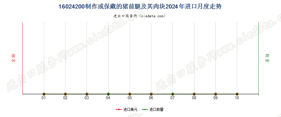 16024200制作或保藏的猪前腿及其肉块进口2024年月度走势图