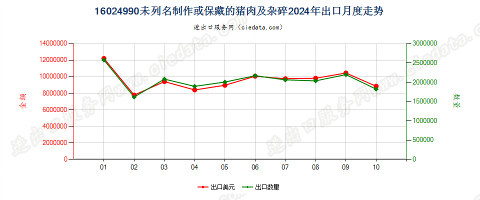 16024990未列名制作或保藏的猪肉及杂碎出口2024年月度走势图