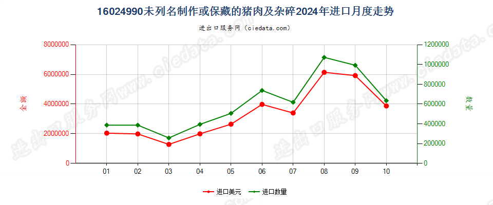 16024990未列名制作或保藏的猪肉及杂碎进口2024年月度走势图