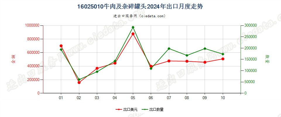 16025010牛肉及杂碎罐头出口2024年月度走势图