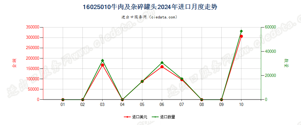 16025010牛肉及杂碎罐头进口2024年月度走势图