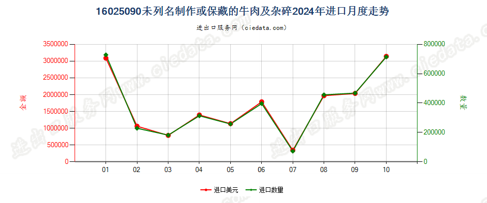 16025090未列名制作或保藏的牛肉及杂碎进口2024年月度走势图