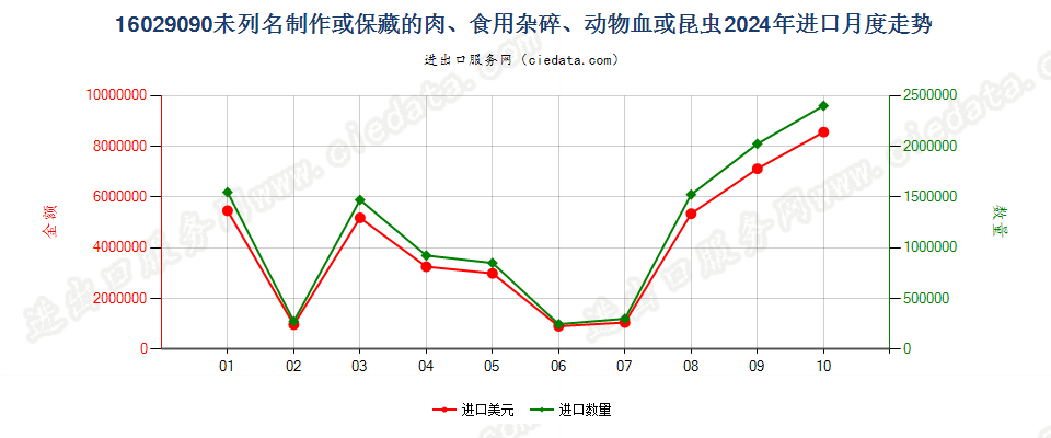 16029090未列名制作或保藏的肉、食用杂碎、动物血或昆虫进口2024年月度走势图