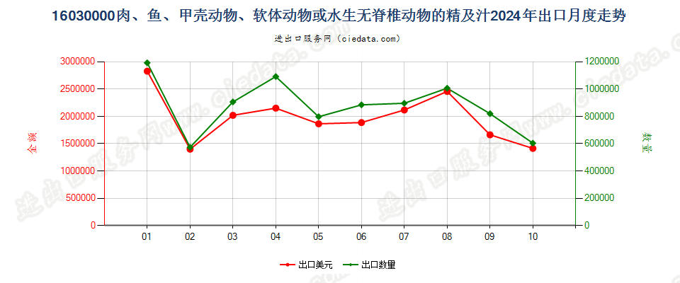 16030000肉、鱼、甲壳动物、软体动物或水生无脊椎动物的精及汁出口2024年月度走势图