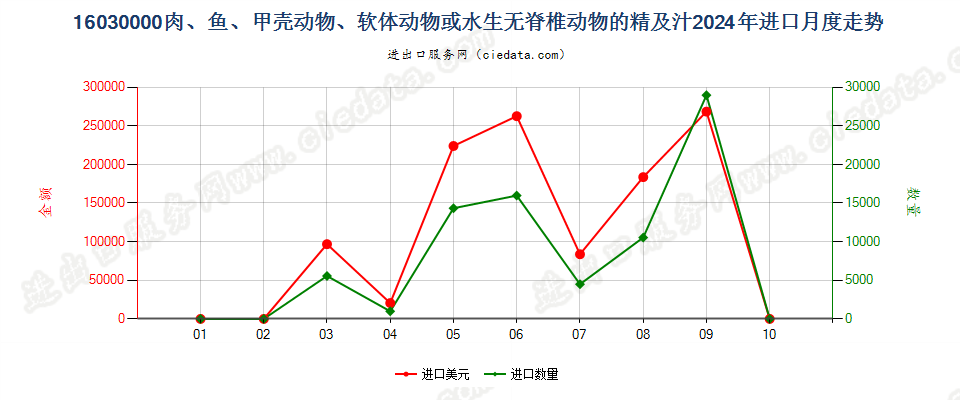 16030000肉、鱼、甲壳动物、软体动物或水生无脊椎动物的精及汁进口2024年月度走势图