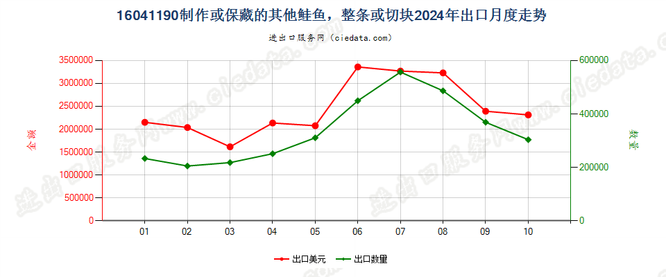 16041190制作或保藏的其他鲑鱼，整条或切块出口2024年月度走势图