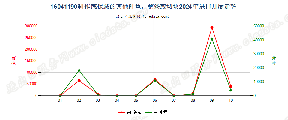 16041190制作或保藏的其他鲑鱼，整条或切块进口2024年月度走势图