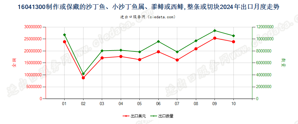 16041300制作或保藏的沙丁鱼、小沙丁鱼属、黍鲱或西鲱, 整条或切块出口2024年月度走势图