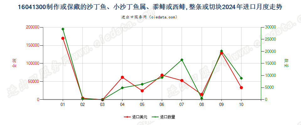 16041300制作或保藏的沙丁鱼、小沙丁鱼属、黍鲱或西鲱, 整条或切块进口2024年月度走势图