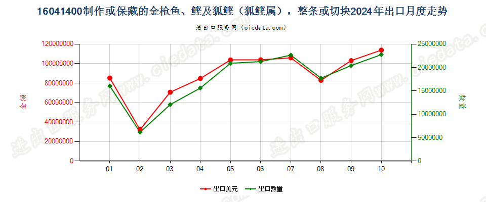 16041400制作或保藏的金枪鱼、鲣及狐鲣（狐鲣属），整条或切块出口2024年月度走势图