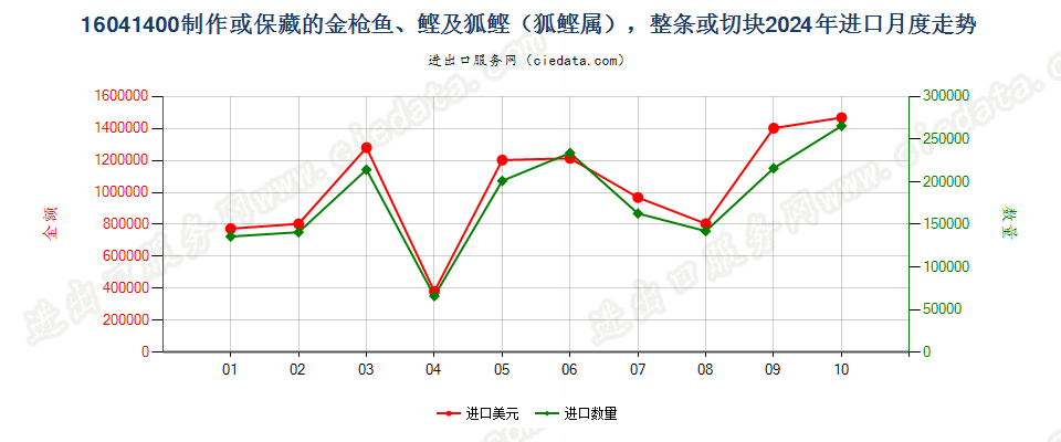 16041400制作或保藏的金枪鱼、鲣及狐鲣（狐鲣属），整条或切块进口2024年月度走势图