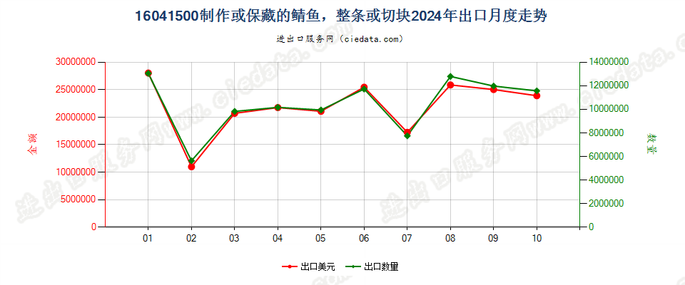 16041500制作或保藏的鲭鱼，整条或切块出口2024年月度走势图