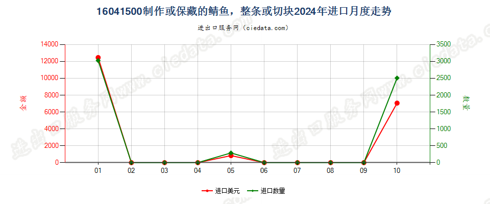 16041500制作或保藏的鲭鱼，整条或切块进口2024年月度走势图