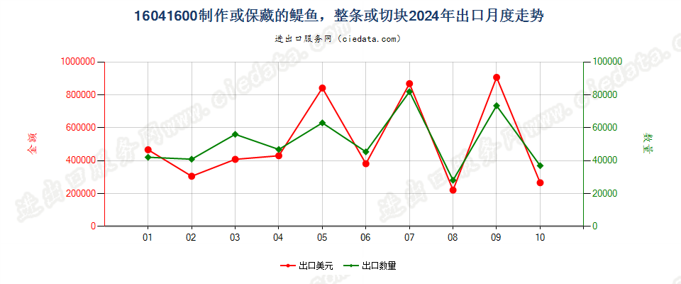 16041600制作保藏的醍鱼(Anchovies)出口2024年月度走势图