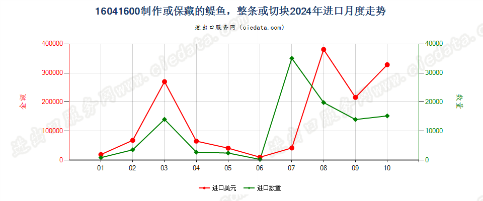 16041600制作保藏的醍鱼(Anchovies)进口2024年月度走势图